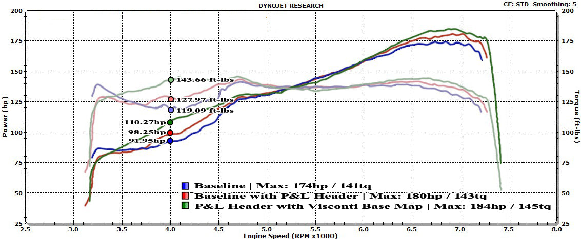 P&L Motorsports 2013+ BRZ/FR-S 4-1 Equal Lenght Header